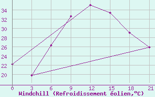 Courbe du refroidissement olien pour Yenisehir