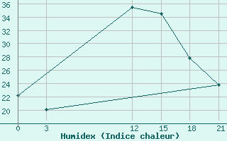 Courbe de l'humidex pour Ma'An