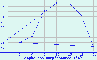 Courbe de tempratures pour Medenine