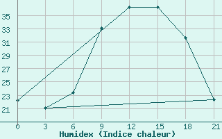 Courbe de l'humidex pour Medenine