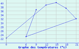 Courbe de tempratures pour Kasserine