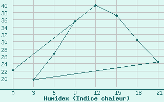 Courbe de l'humidex pour Yenisehir