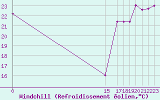 Courbe du refroidissement olien pour Colonia Juan Carras-Co Mazatlan, Sin.