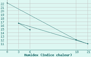 Courbe de l'humidex pour Ljuban