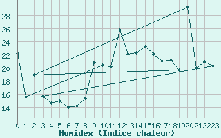 Courbe de l'humidex pour Fuengirola