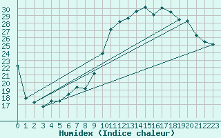 Courbe de l'humidex pour Xert / Chert (Esp)