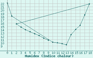 Courbe de l'humidex pour Kentville , N. S.