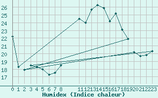 Courbe de l'humidex pour Viseu