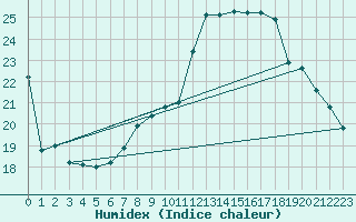 Courbe de l'humidex pour Chlons-en-Champagne (51)