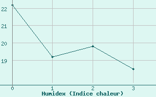 Courbe de l'humidex pour Paray-le-Monial - St-Yan (71)