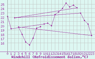 Courbe du refroidissement olien pour Saint-Quentin (02)