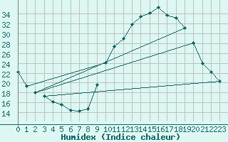 Courbe de l'humidex pour Recoubeau (26)
