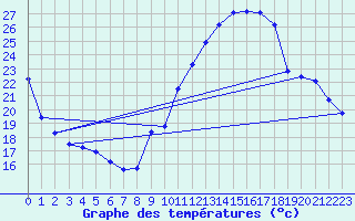 Courbe de tempratures pour Guret (23)