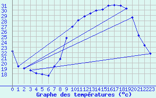 Courbe de tempratures pour Comps-sur-Artuby (83)