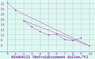Courbe du refroidissement olien pour Huron, Huron Regional Airport