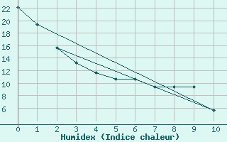 Courbe de l'humidex pour Huron, Huron Regional Airport