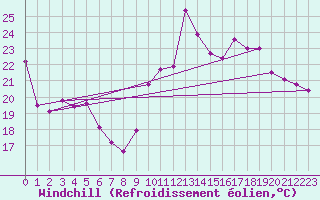 Courbe du refroidissement olien pour Porquerolles (83)