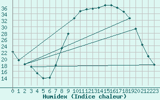 Courbe de l'humidex pour Molina de Aragn