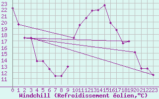 Courbe du refroidissement olien pour Tarbes (65)