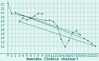 Courbe de l'humidex pour Oschatz