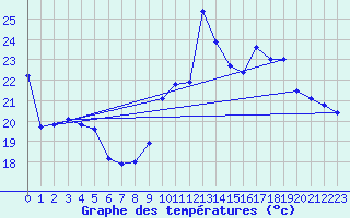 Courbe de tempratures pour Porquerolles (83)