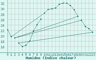 Courbe de l'humidex pour Artern