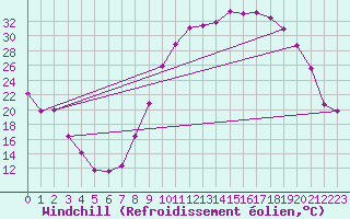 Courbe du refroidissement olien pour Dauphin (04)