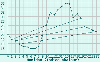 Courbe de l'humidex pour Sain-Bel (69)