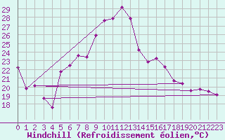 Courbe du refroidissement olien pour Piestany