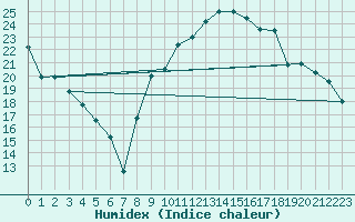 Courbe de l'humidex pour Romorantin (41)