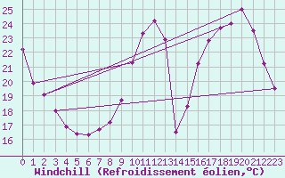 Courbe du refroidissement olien pour Brive-Laroche (19)