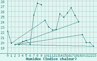 Courbe de l'humidex pour Schiers