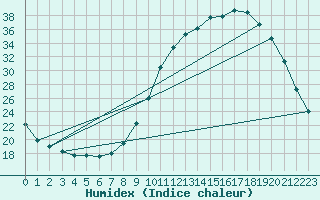 Courbe de l'humidex pour Amur (79)