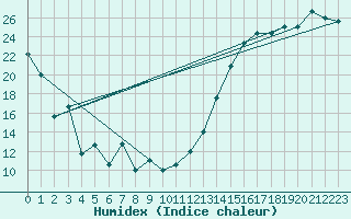 Courbe de l'humidex pour Lincoln, Lincoln Municipal Airport