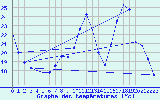 Courbe de tempratures pour Trappes (78)