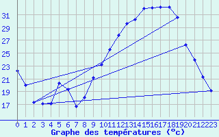 Courbe de tempratures pour Brigueuil (16)