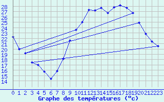 Courbe de tempratures pour Dauphin (04)