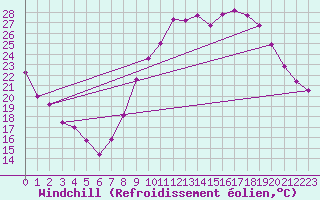 Courbe du refroidissement olien pour Dauphin (04)