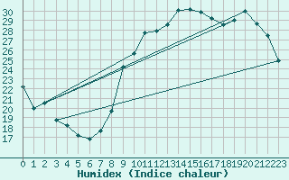 Courbe de l'humidex pour Montauban (82)