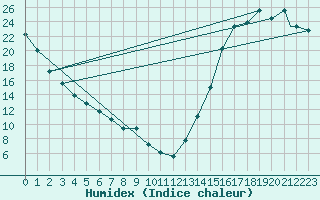 Courbe de l'humidex pour Scottsbluff, Heilig Field