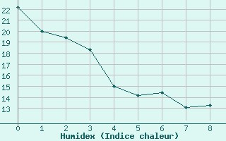 Courbe de l'humidex pour Milwaukee, General Mitchell International Airport