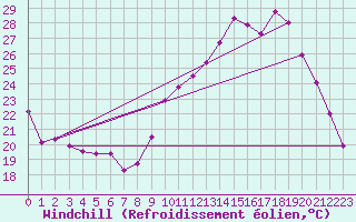 Courbe du refroidissement olien pour Chivres (Be)