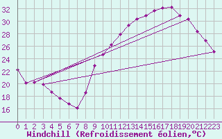 Courbe du refroidissement olien pour Anglars St-Flix(12)