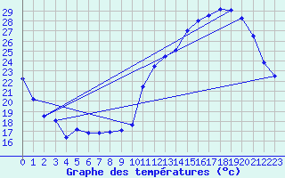 Courbe de tempratures pour Belvs (24)