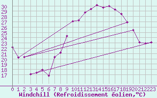 Courbe du refroidissement olien pour Comps-sur-Artuby (83)