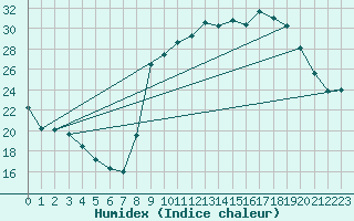 Courbe de l'humidex pour Marquise (62)