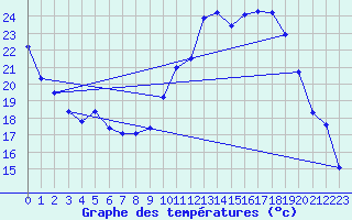 Courbe de tempratures pour Rodez (12)