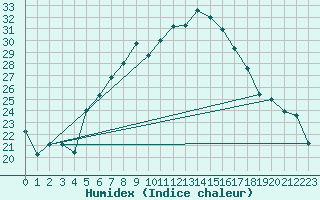 Courbe de l'humidex pour Lahr (All)