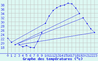 Courbe de tempratures pour Varages (83)