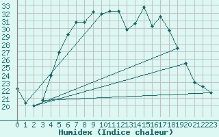 Courbe de l'humidex pour Parnu